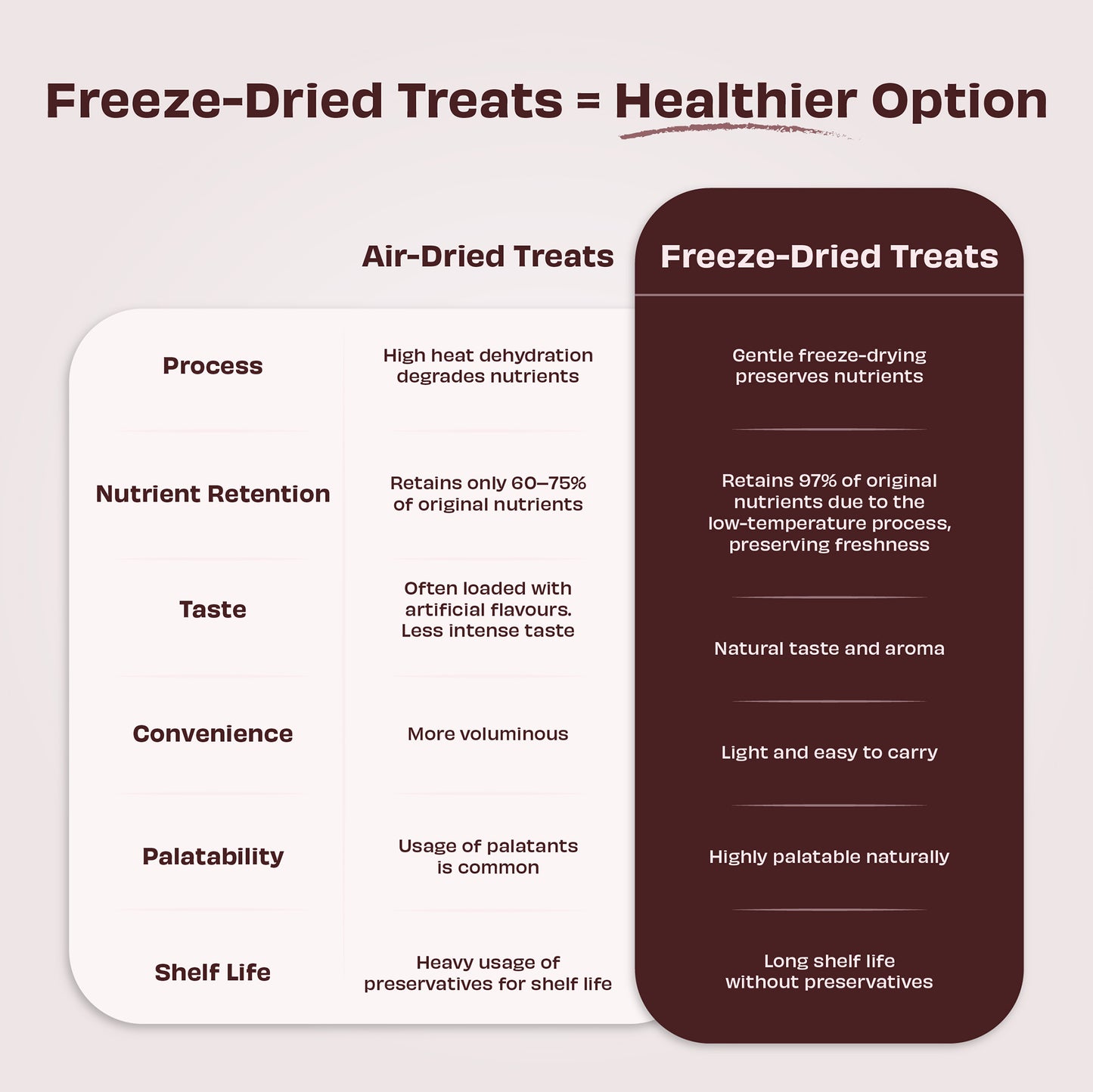 Freeze Dried Dog Treats: Chicken Liver (200g/7oz)